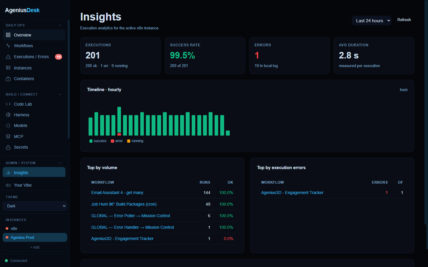 Execution analytics: success rate, timeline, top workflows