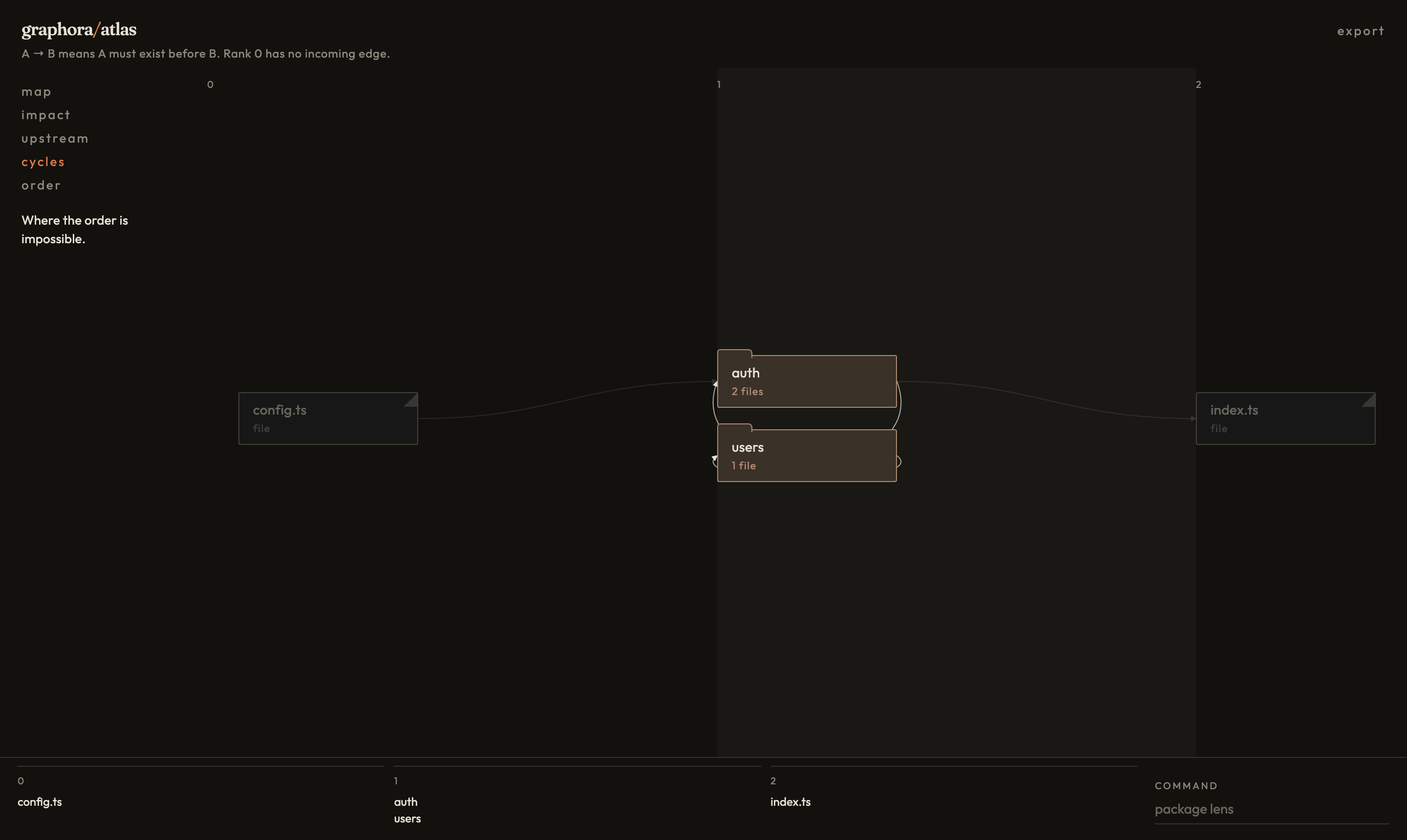 Cycles lens on a small example: auth and users import each other