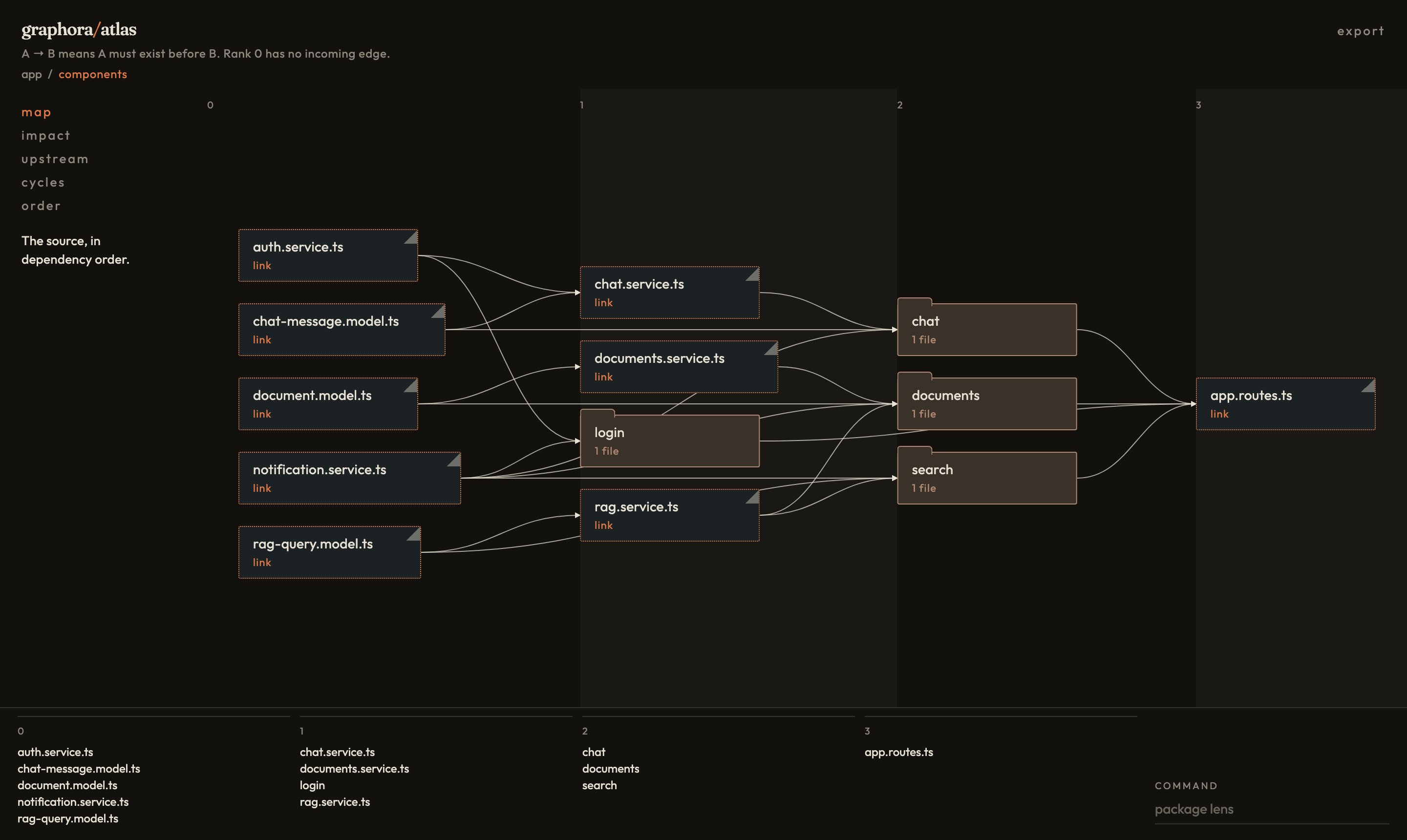 Inside components: chat, documents, login, and search, with the files they import from outside