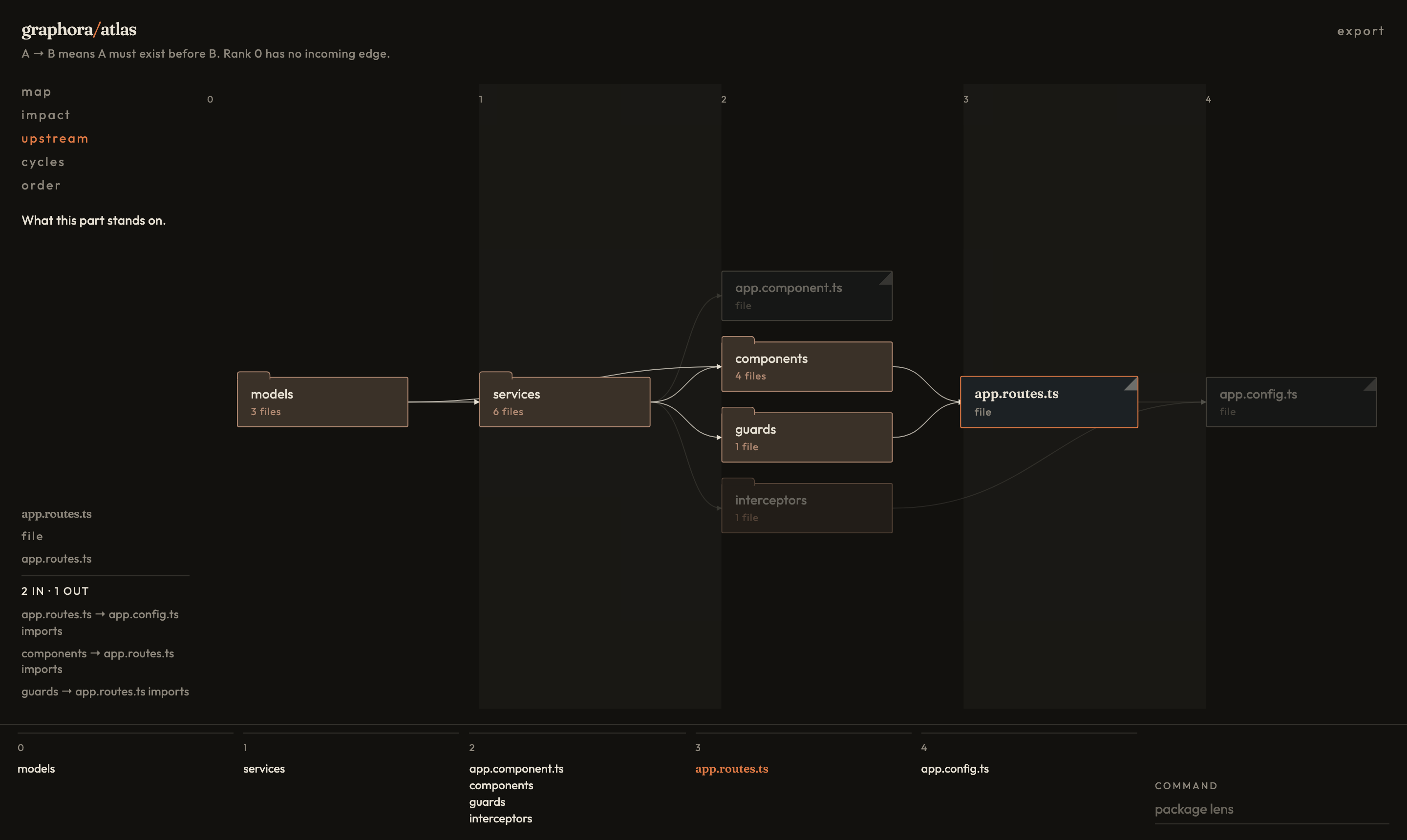 Upstream of app.routes.ts: components, guards, services, and models stay lit