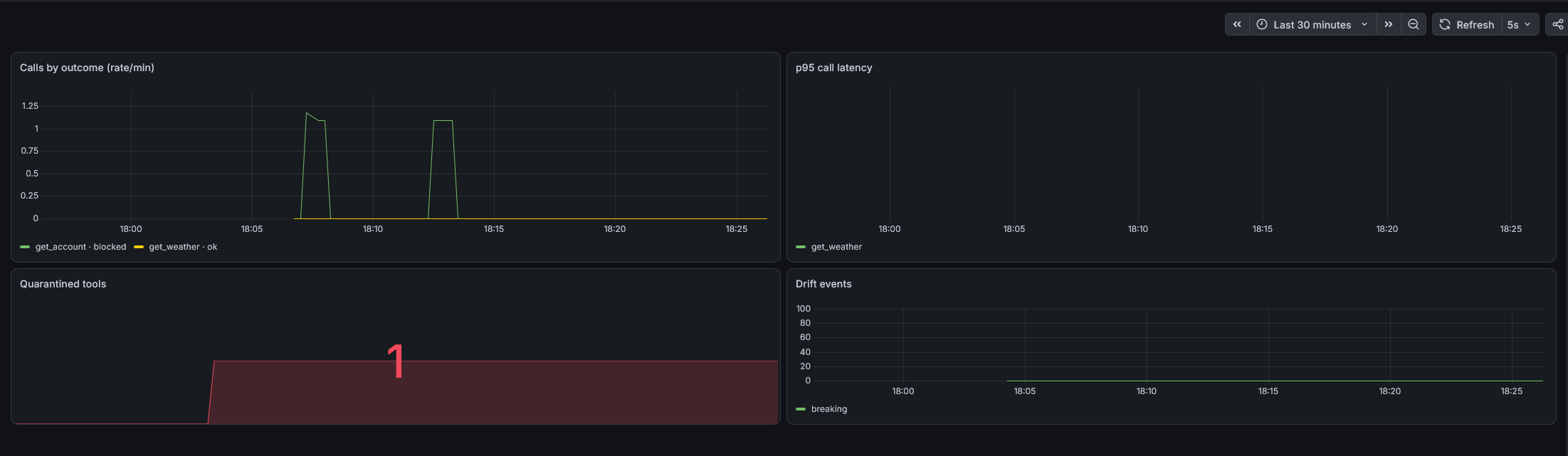 Grafana dashboard: blocked calls and a quarantined tool after a live drift
