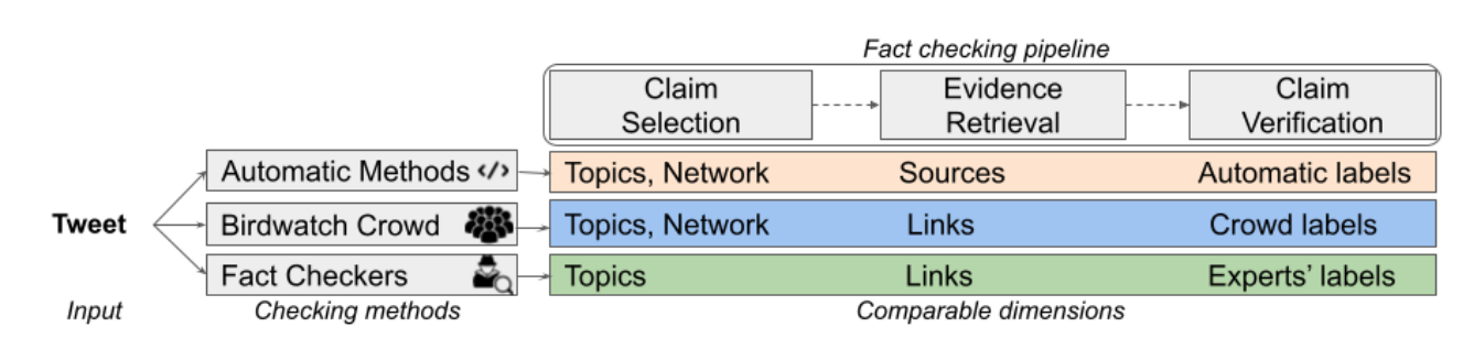 Comparing BirdWatch against expert fact-checkers and computational methods. 