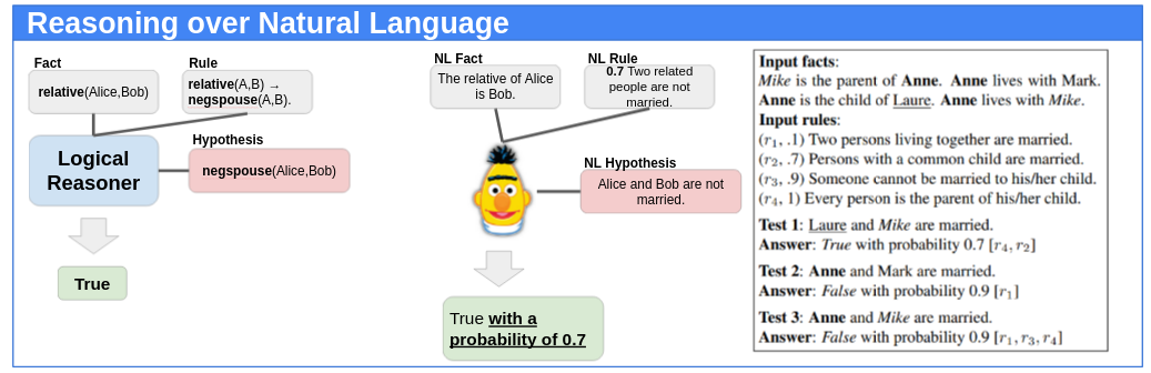 RuleBERT reasons over Natural Language