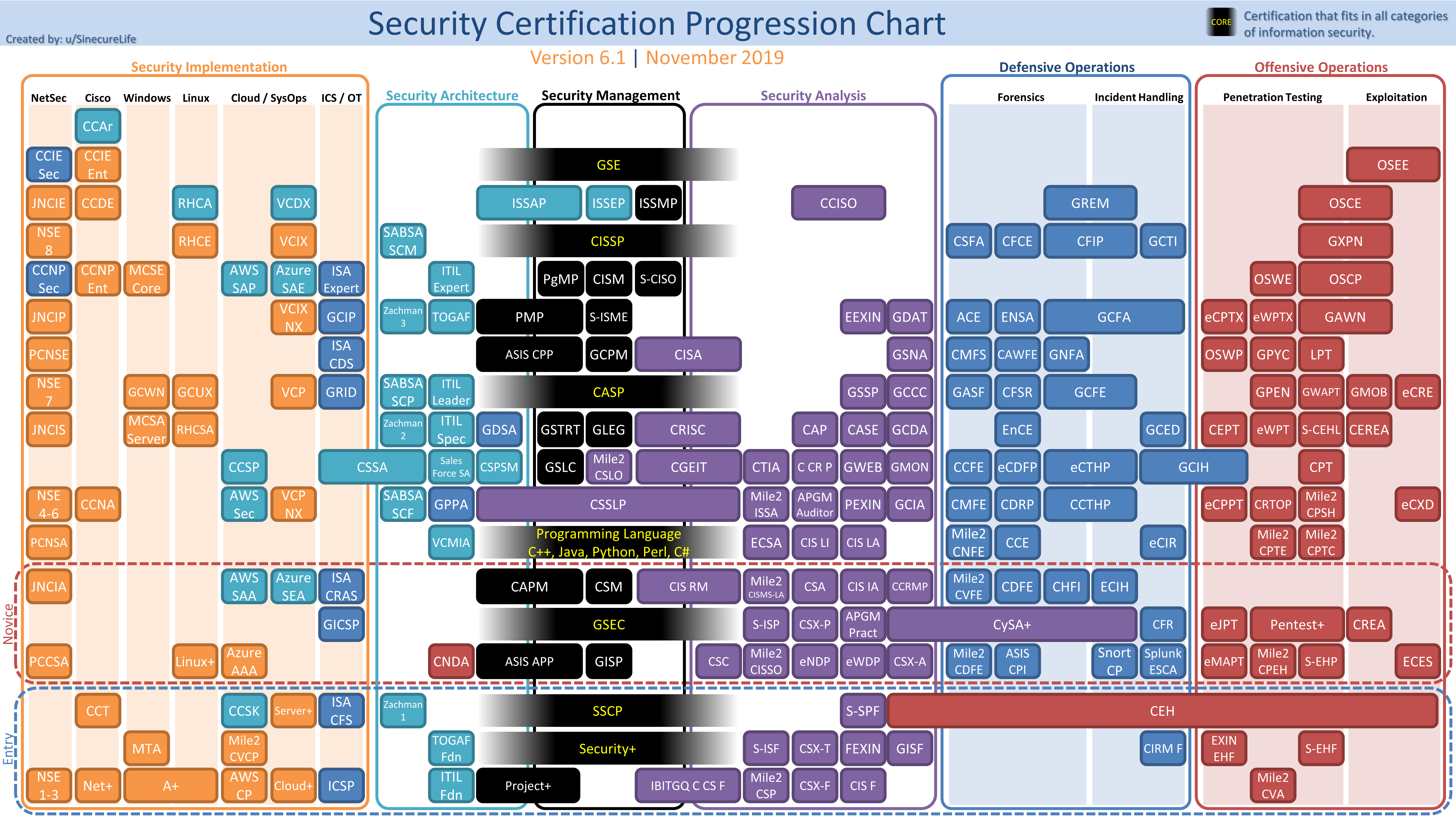 certs