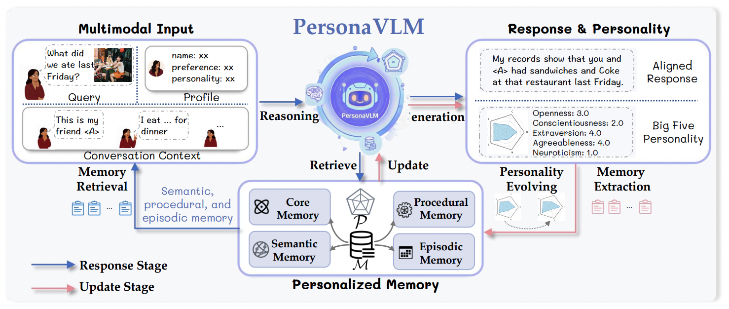 PersonaVLM Framework