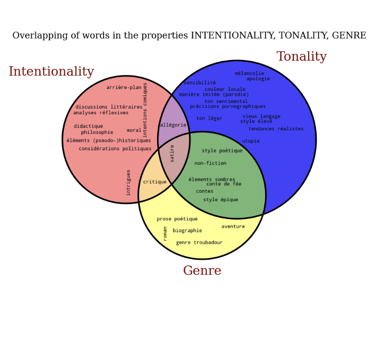 Intersections of vocabularies