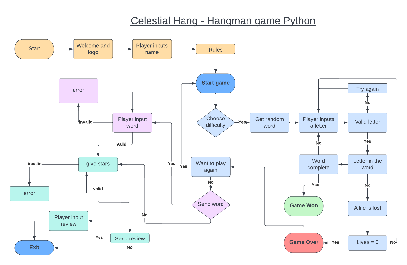 Flowchart for the basic game