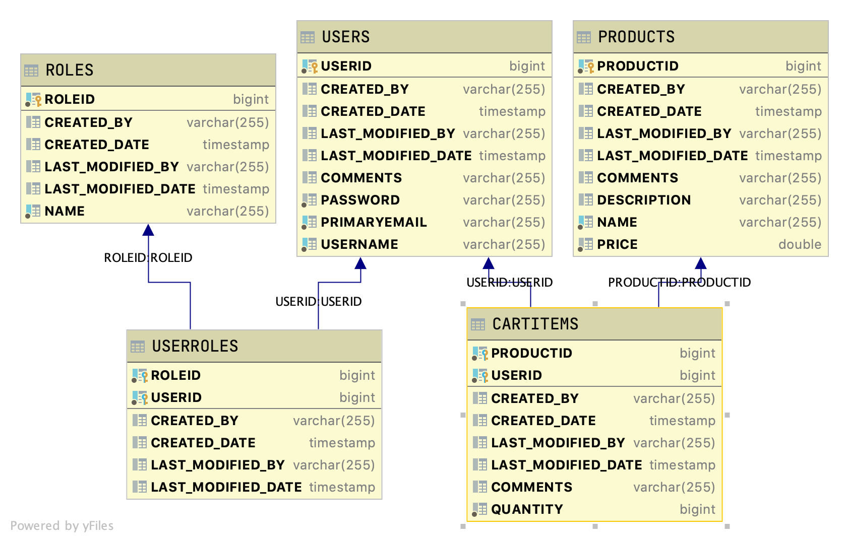 Shopping Cart Database Layout