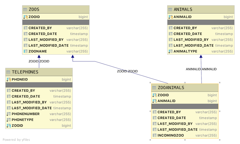 Zoo Database Layout