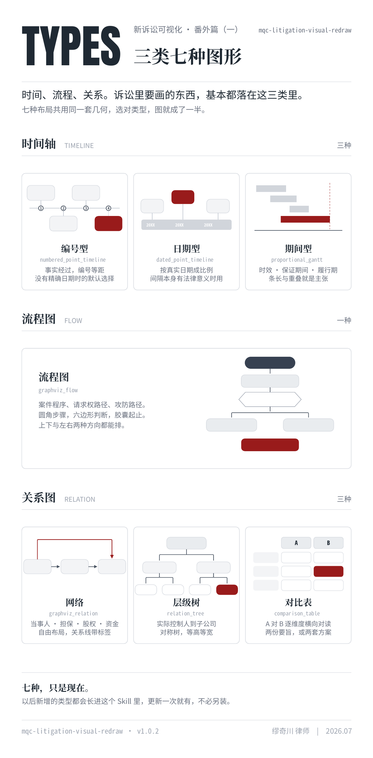 三类七种图形