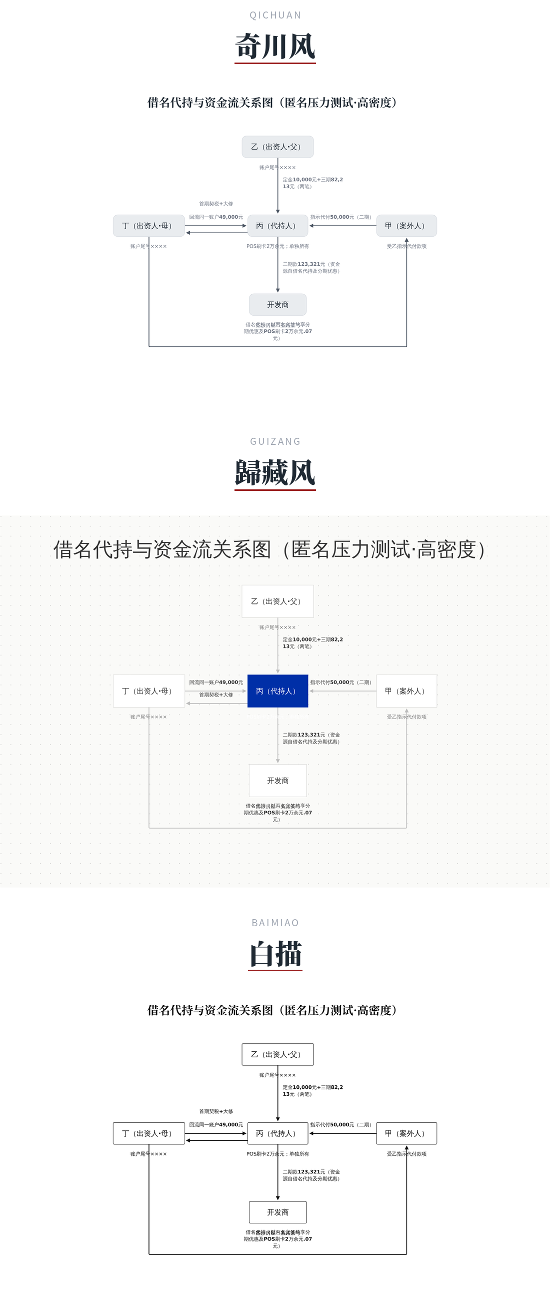关系网络（密集）· 三种风格