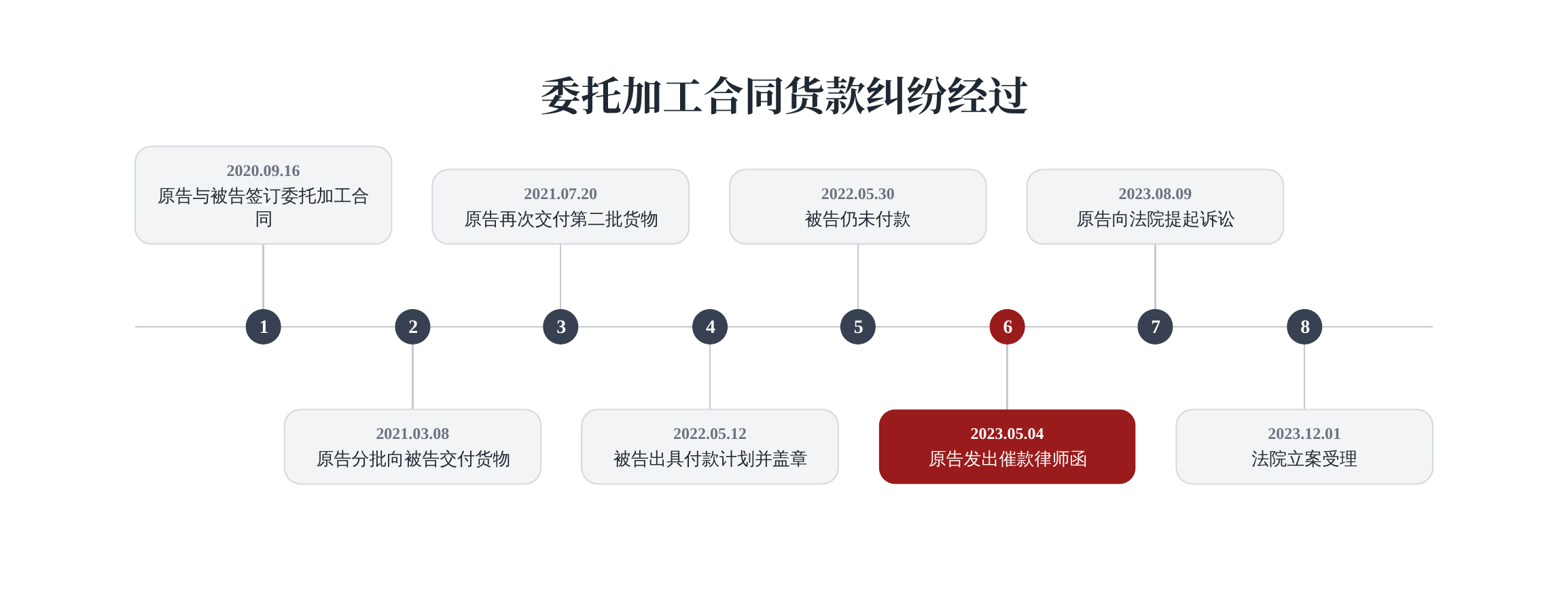 时间轴成品示例