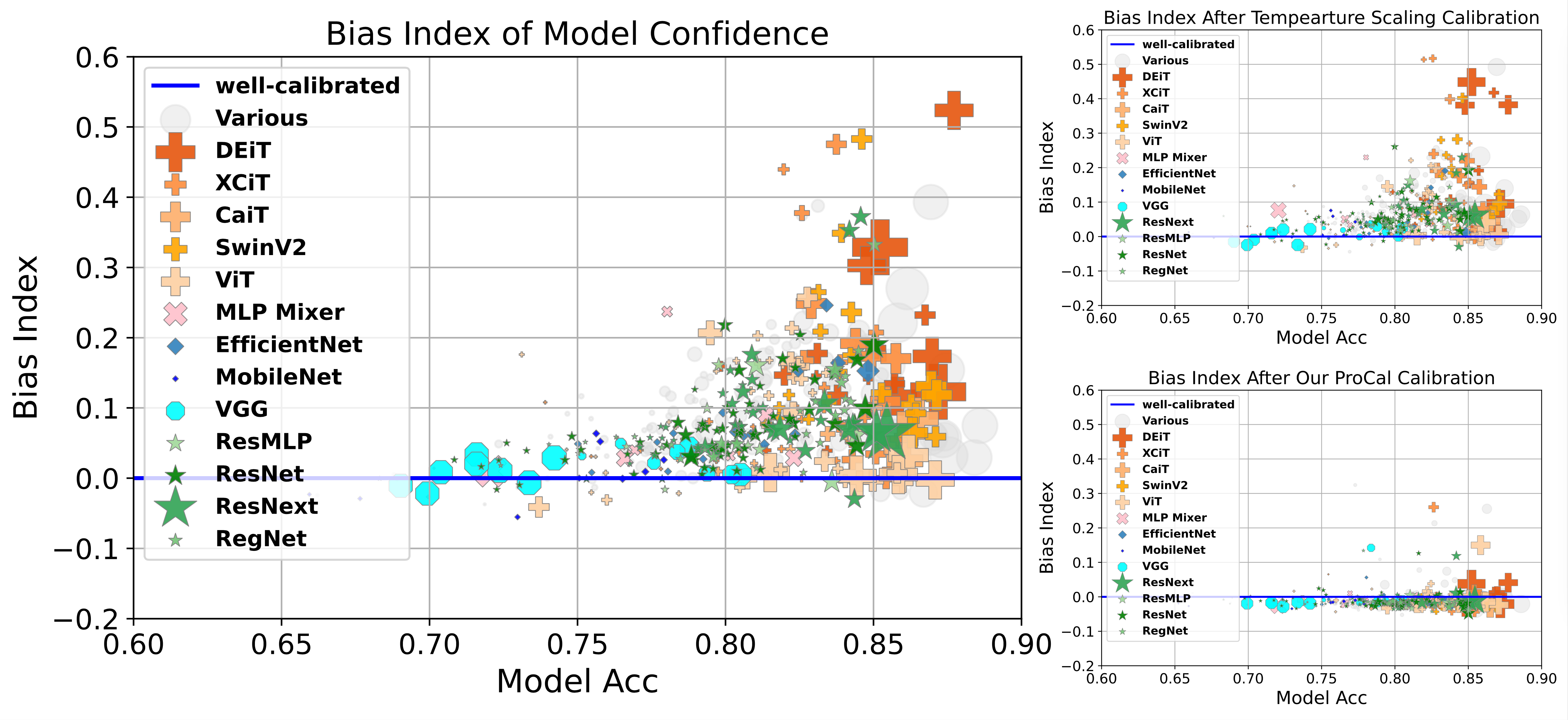 Bias Index