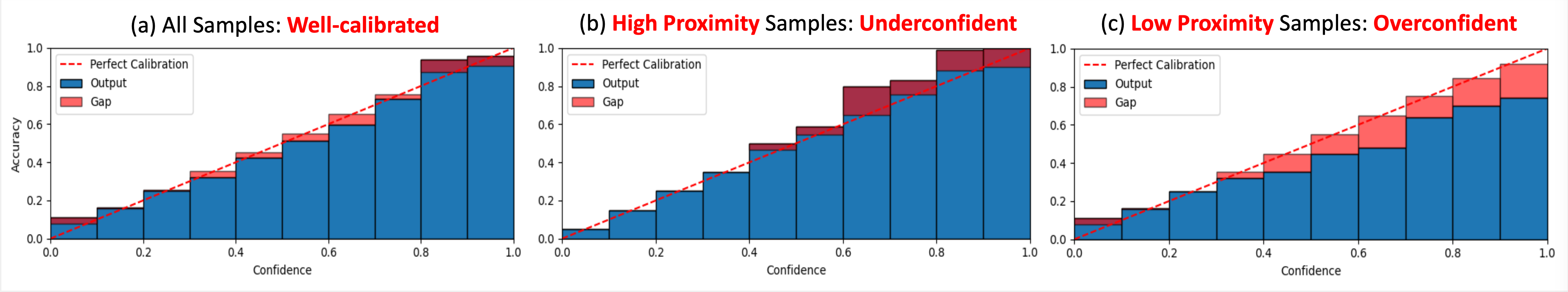 Proximity Bias