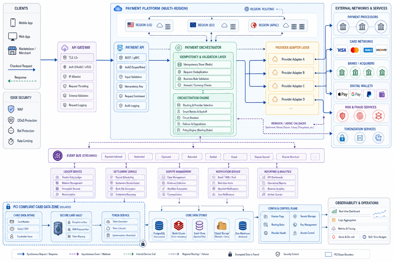 Payment Gateway Architecture