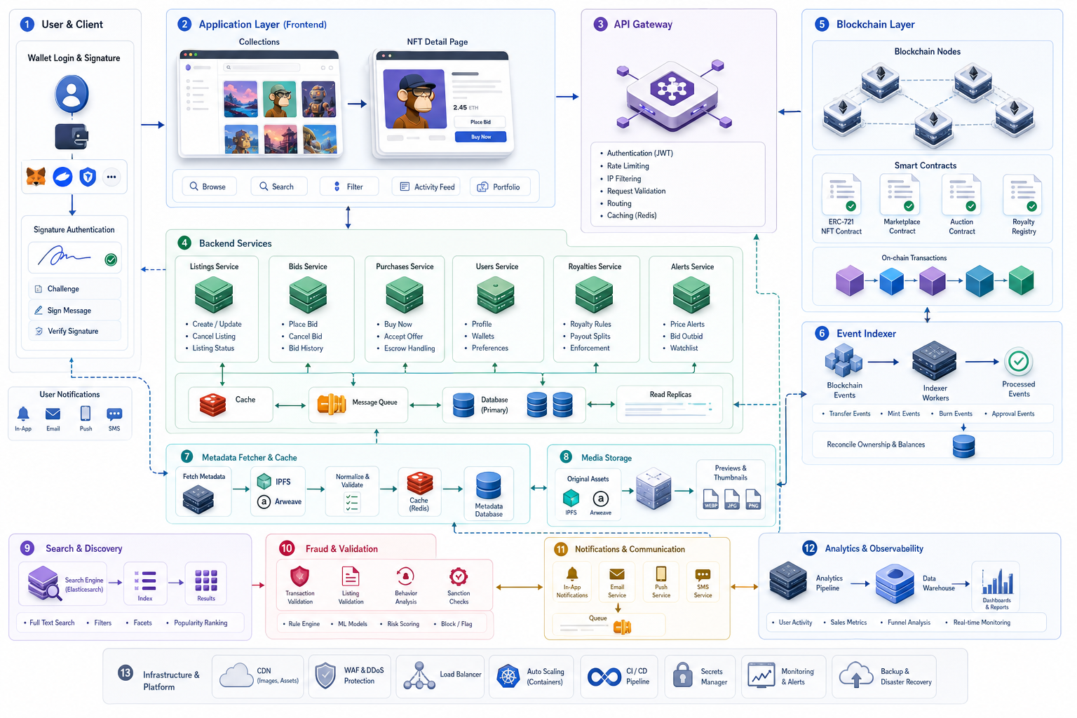 NFT Marketplace Architecture