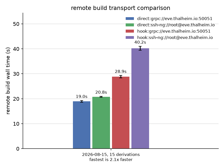 remote build transport comparison
