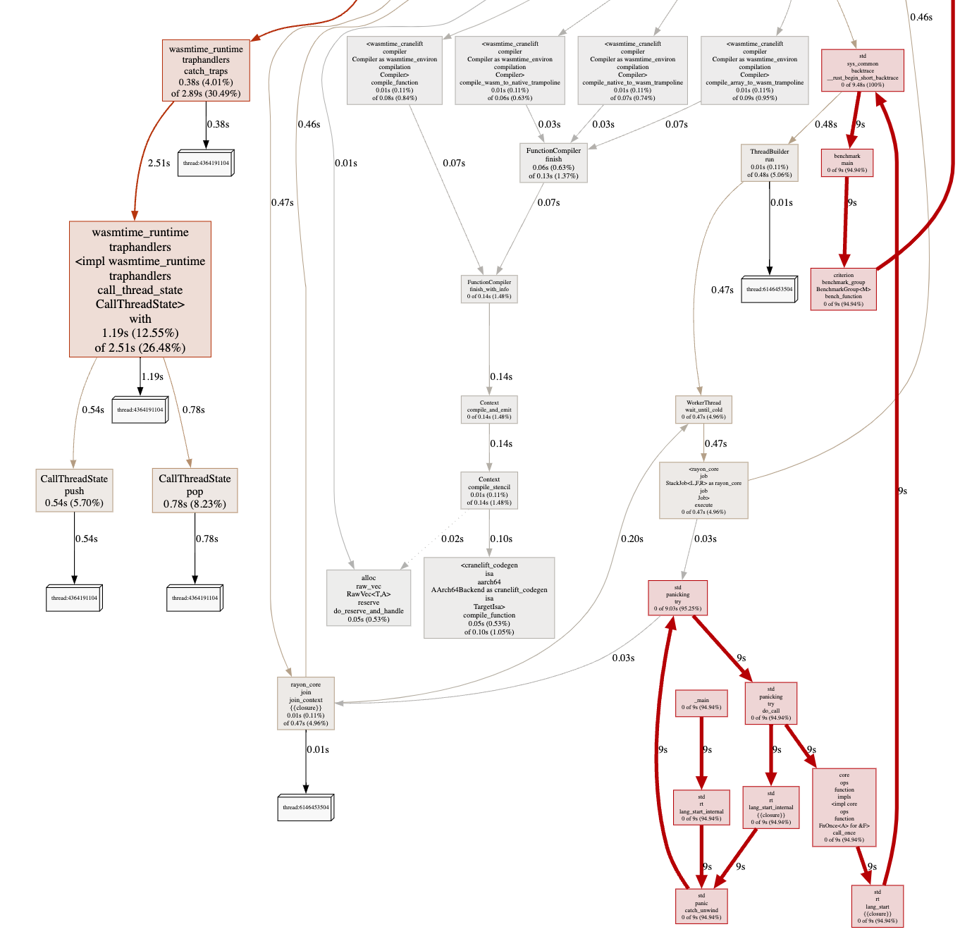 bench-protobuf-graph