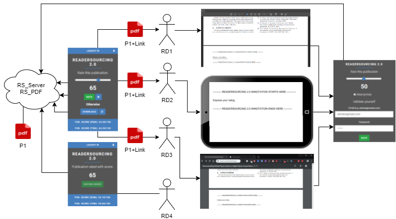 Readers' interaction modalities with the Readersourcing 2.0 ecosystem.