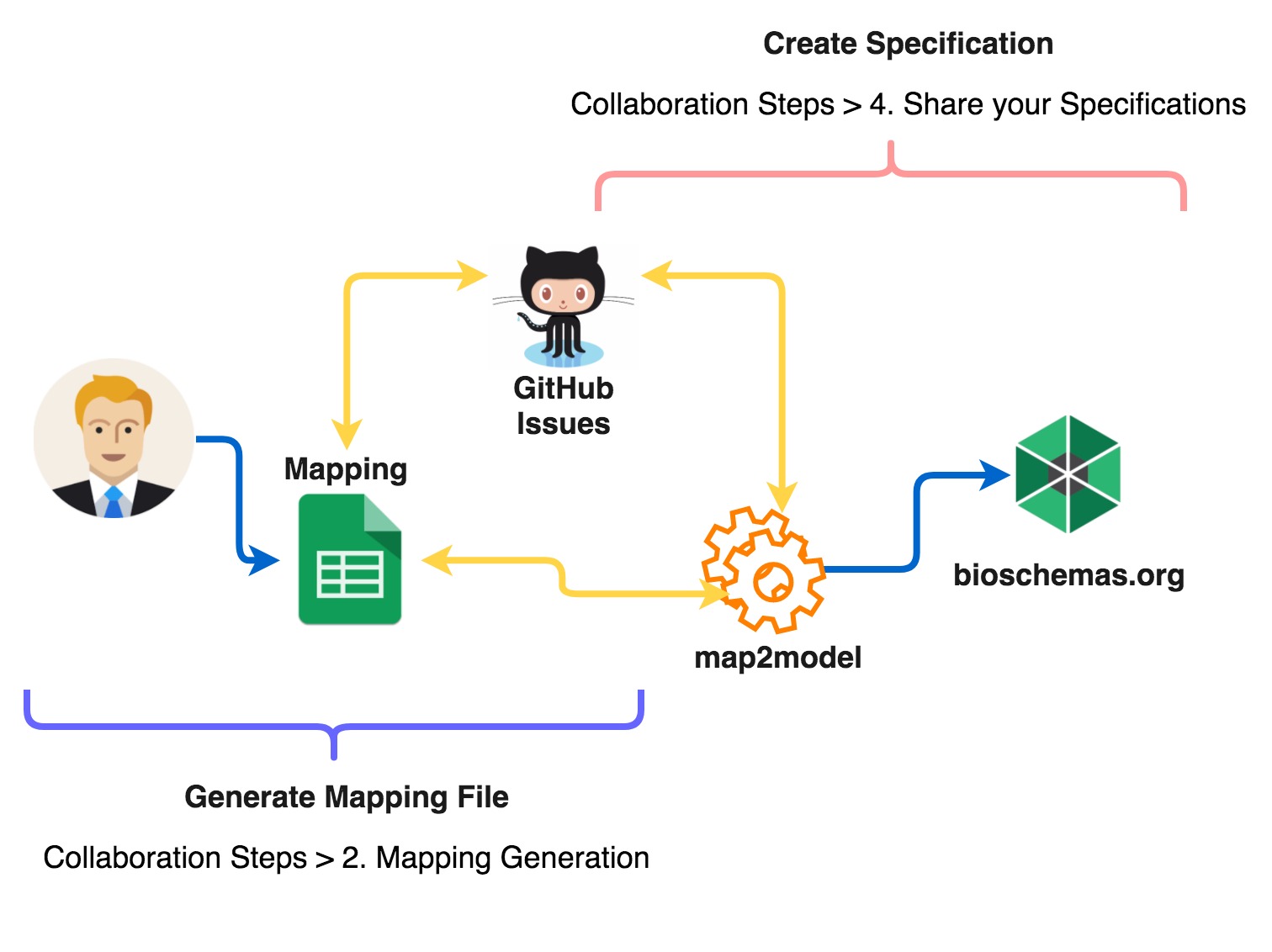 specifications workflow