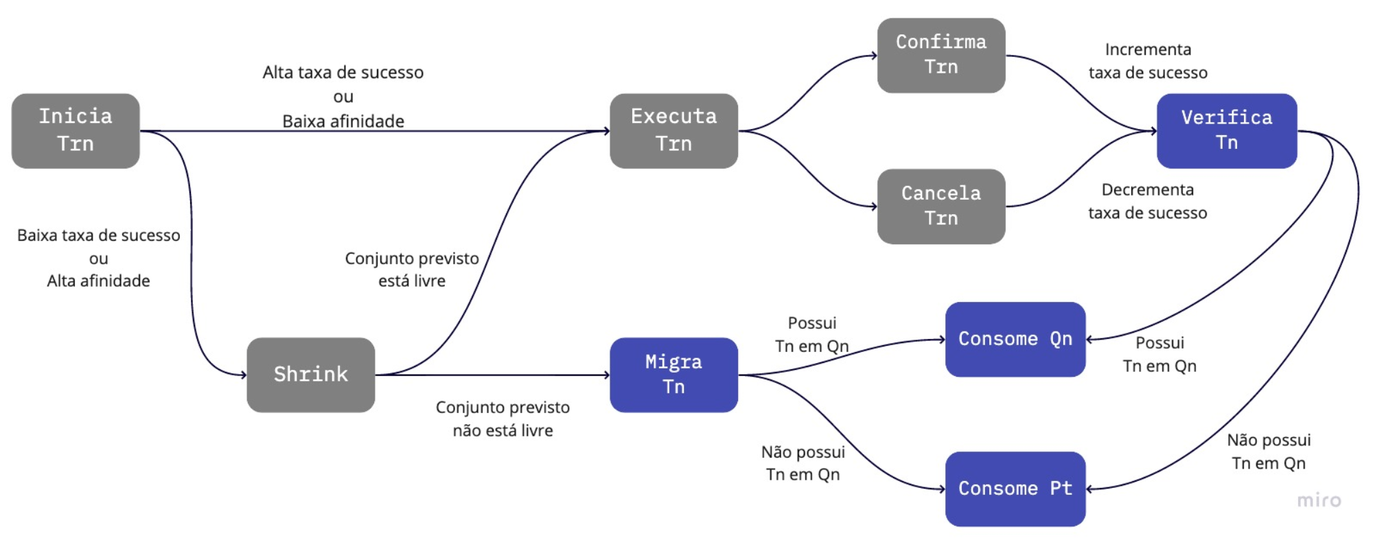 LStm Flow