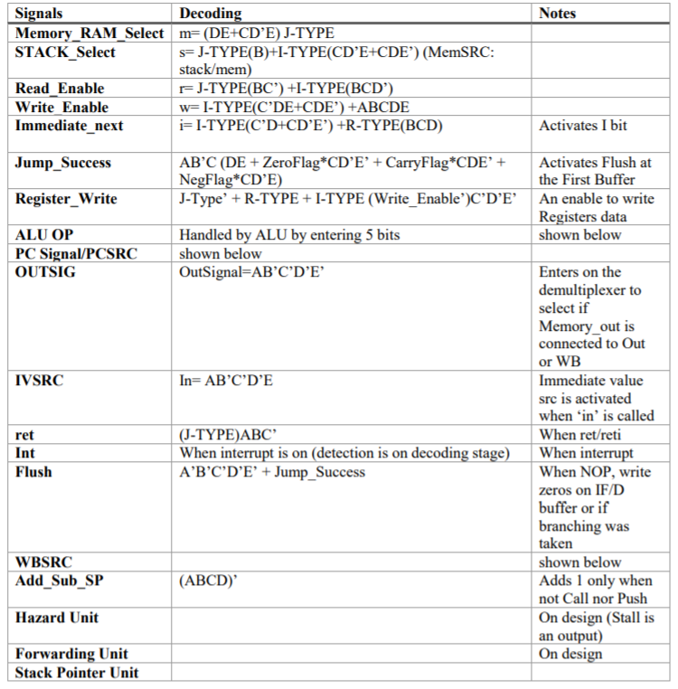 GitHub - MichaelKMalak/Pipelined-Processor: A simple 5-stage pipelined ...