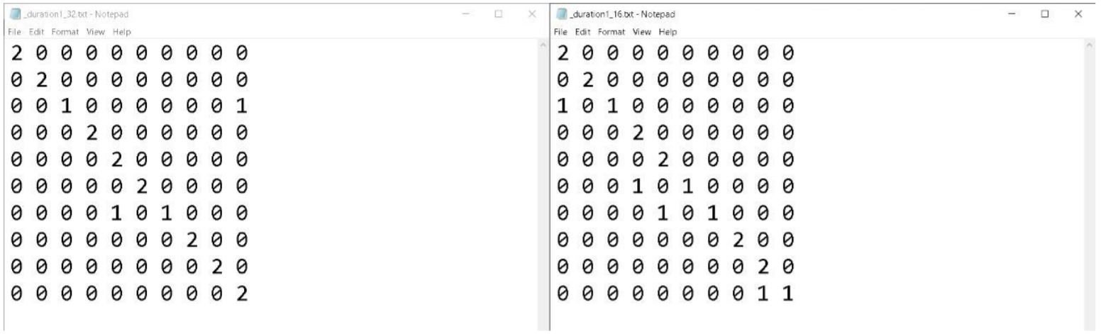 confusion matrix after short period