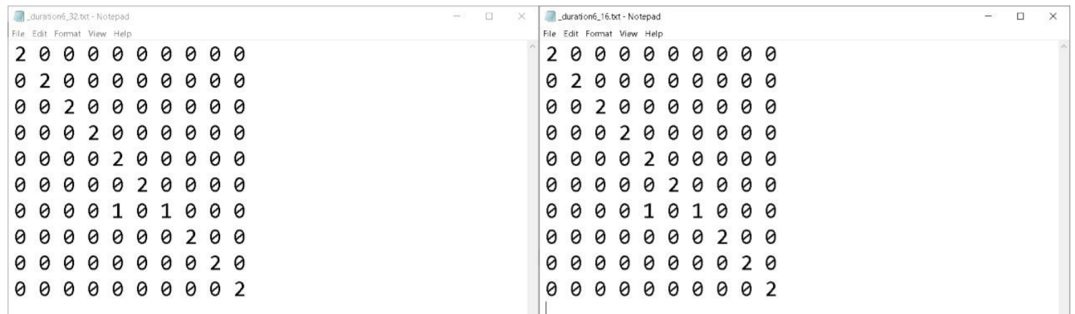 confusion matrix after longer period