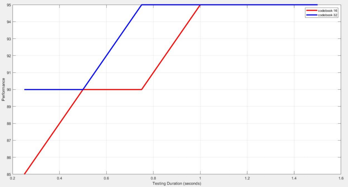 Performance vs Testing duration