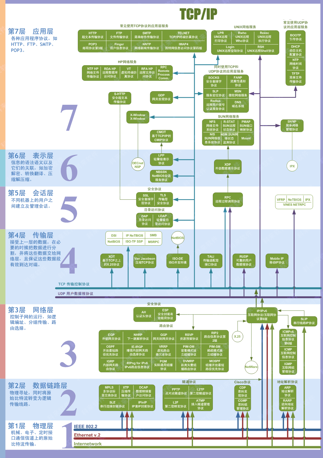 七层协议和四层协议