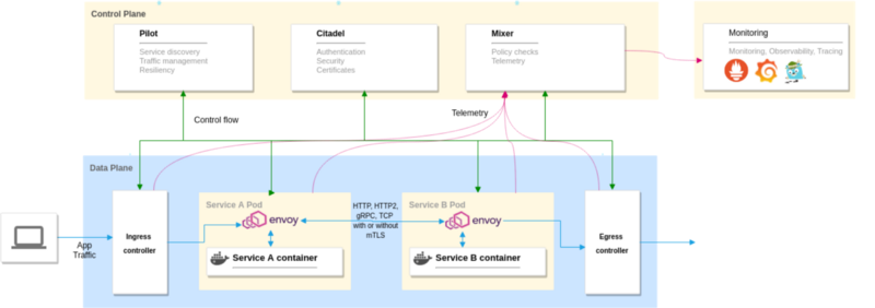 Istio Architecture