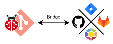 Bridge workflow
