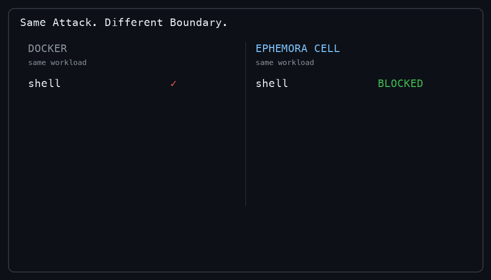 Same attack, different boundary — 8 attack primitives allowed in a stock Docker container, all 8 blocked by Ephemora Cell