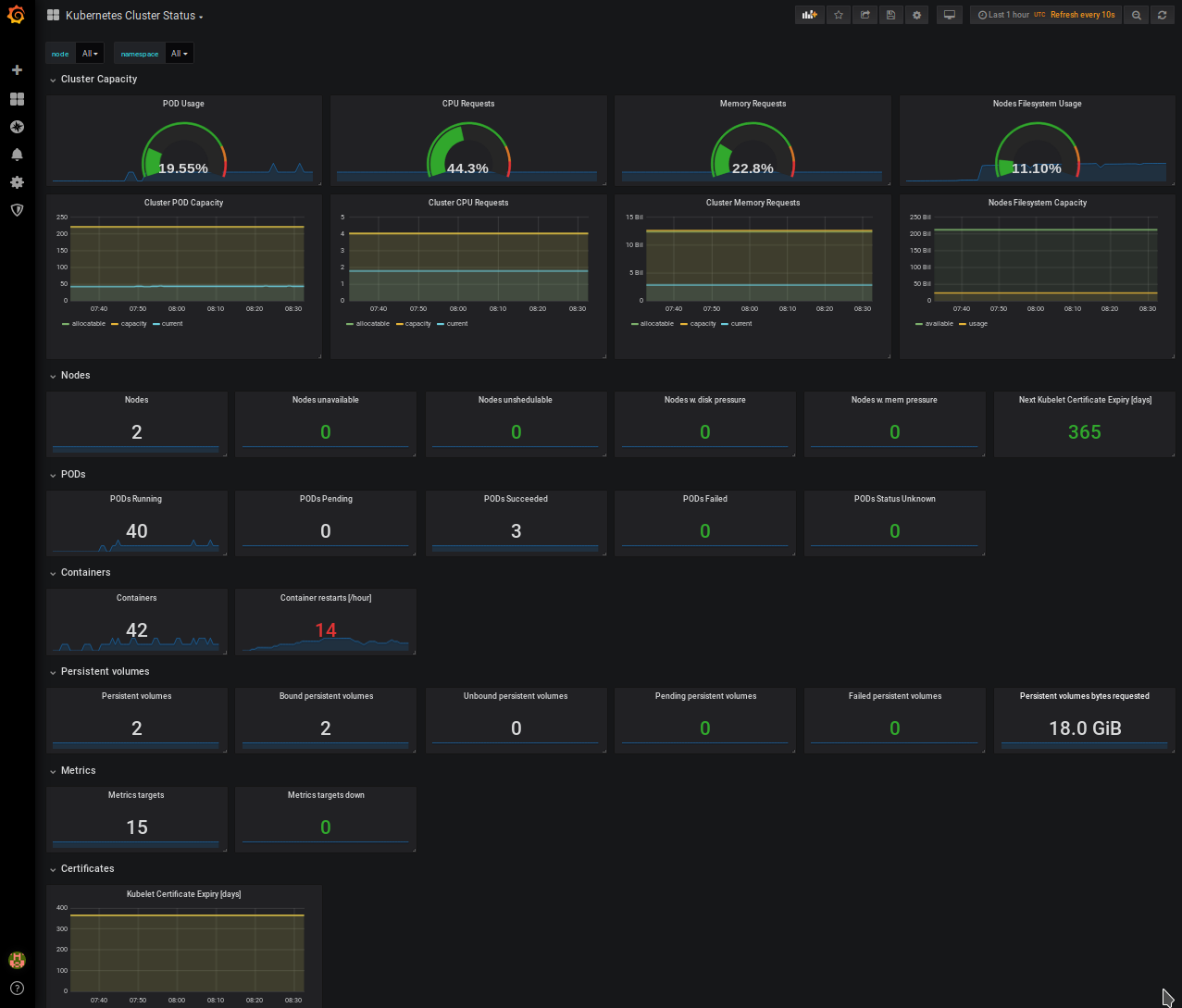 Kubernetes Grafana Dashboard