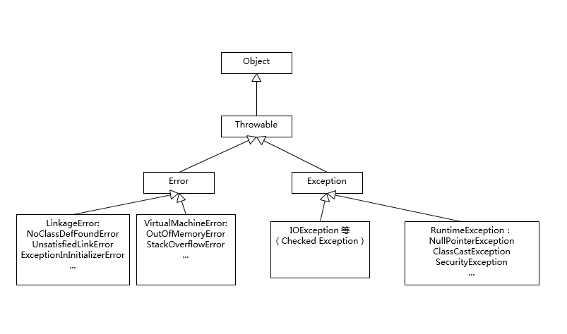 java-exception-error