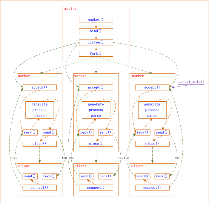 Nginx02