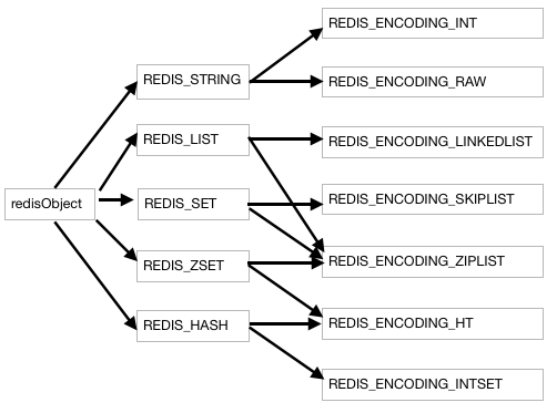 Redis-redisObject