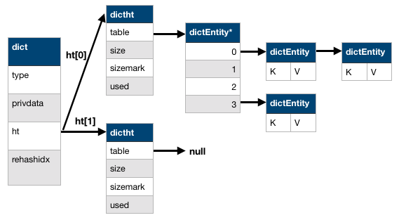 Redis-Rehash