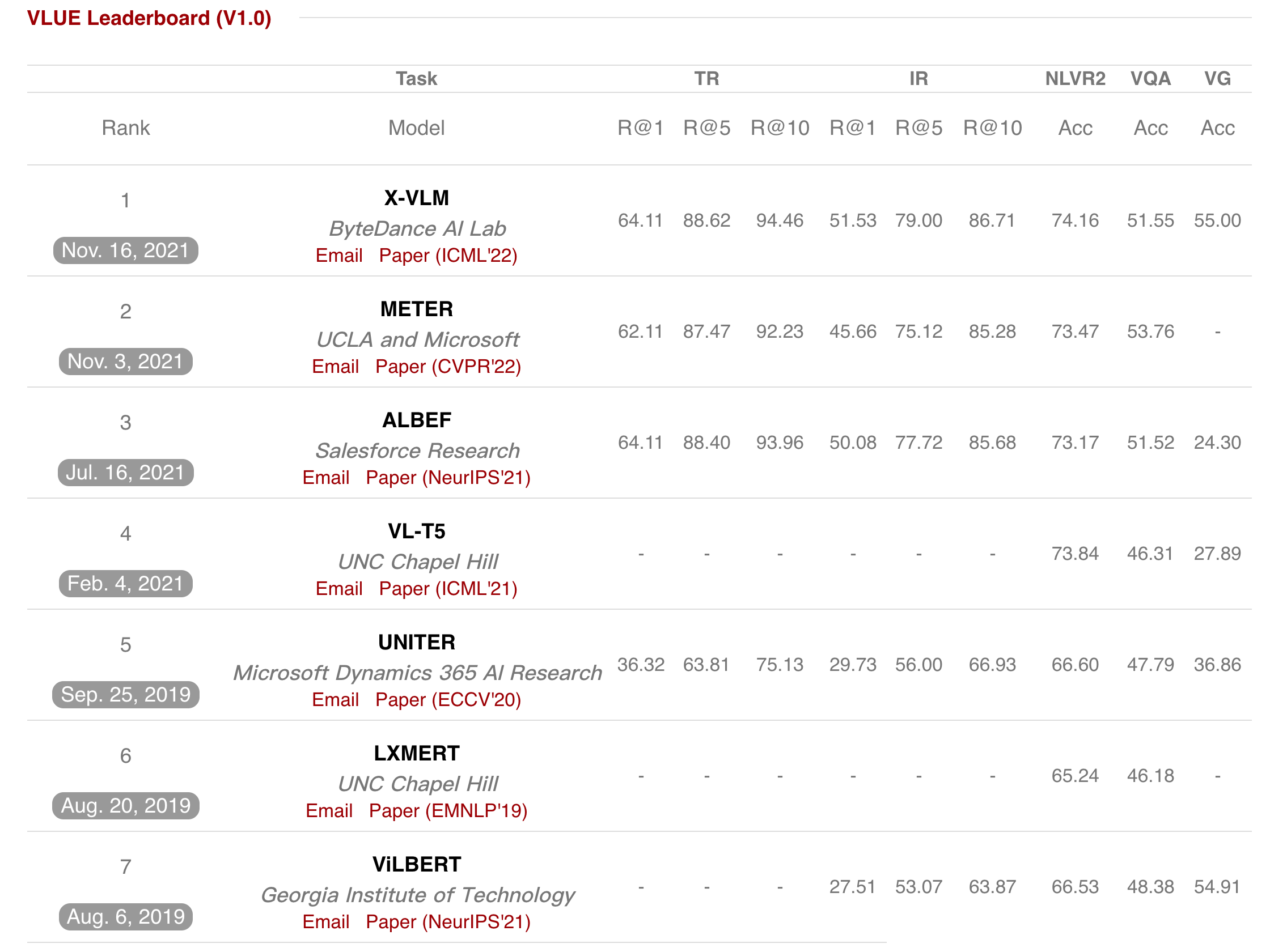 VLUE Leaderboard