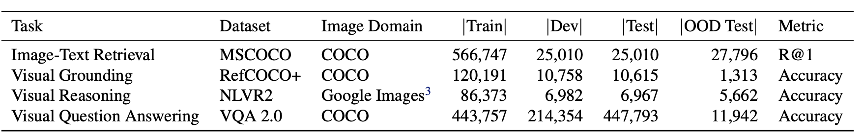 Statistics of datasets in VLUE