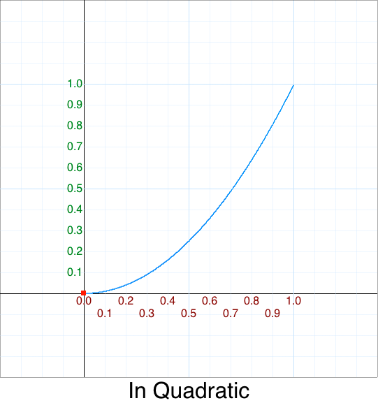 In Quadratic graph