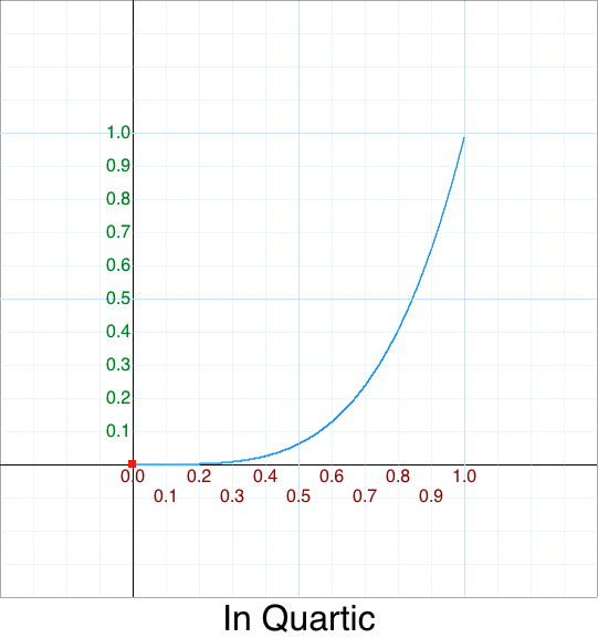 In Quirtic   graph