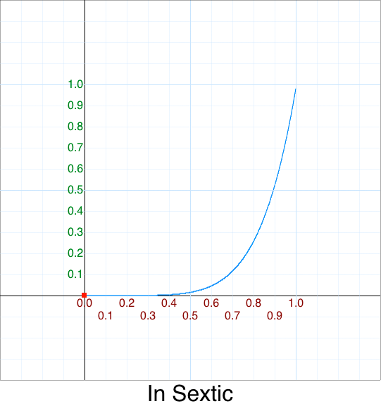 In Sextic    graph