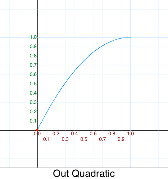 FlipY FlipX InQuadratic graph