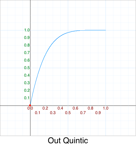 Out Quintic graph