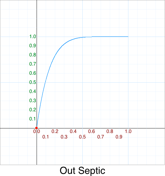 Out Septic graph