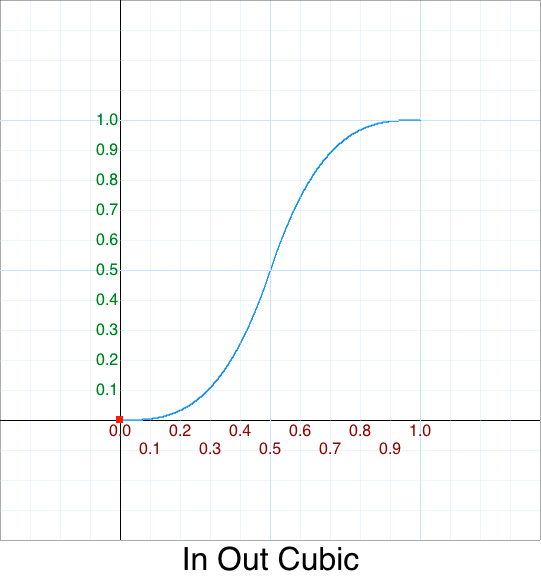 In Out Cubic graph