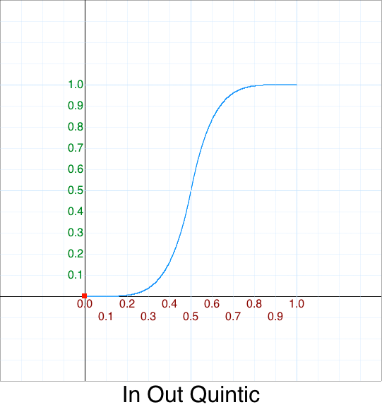 In Out Quintic graph