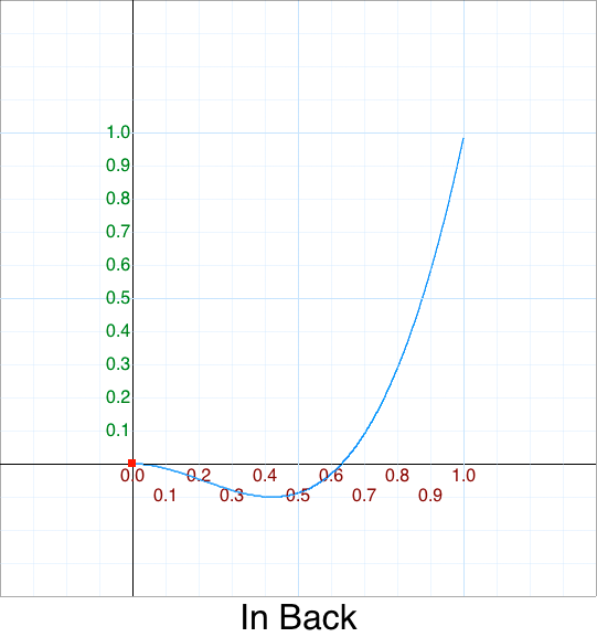 In Back graph