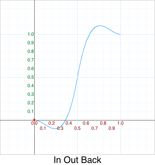 In Out Back graph